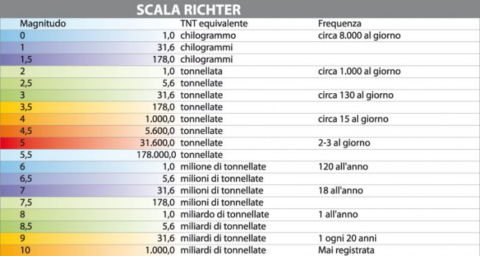 RichterMagnitudo