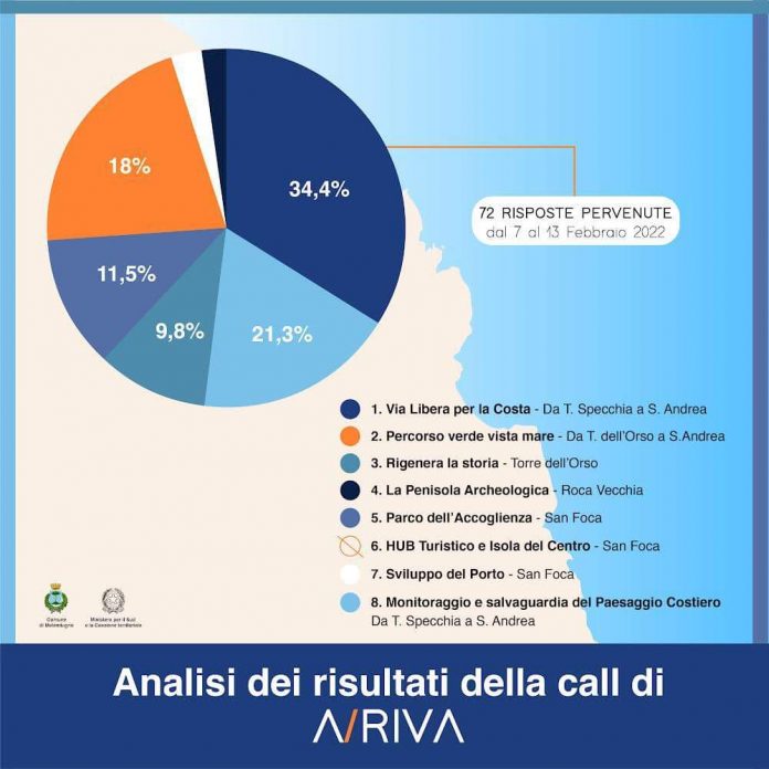 Analisi risultati